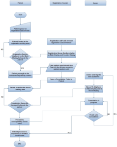 Hospital Queue Management System: Streamlining Patient Flow for ...